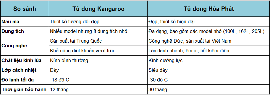 So sánh tủ đông Kangaroo và tủ đông Hòa Phát